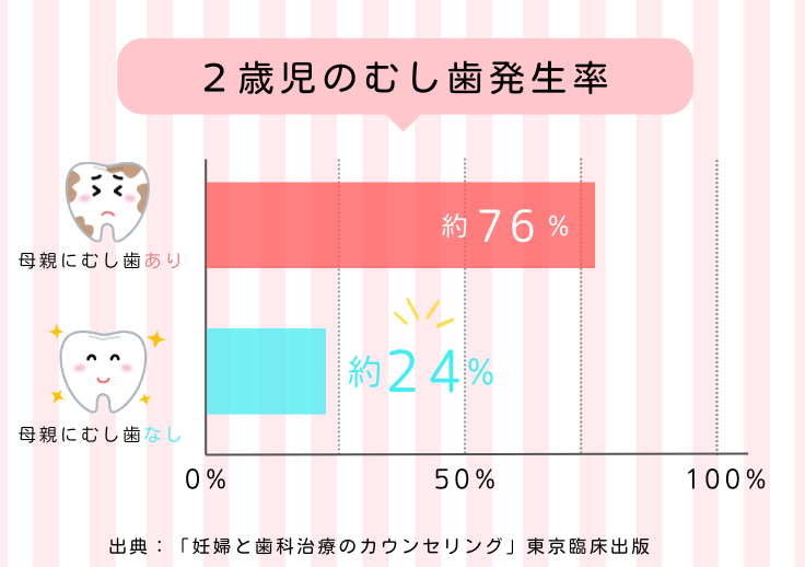 お子さまのむし歯発生率に影響があります